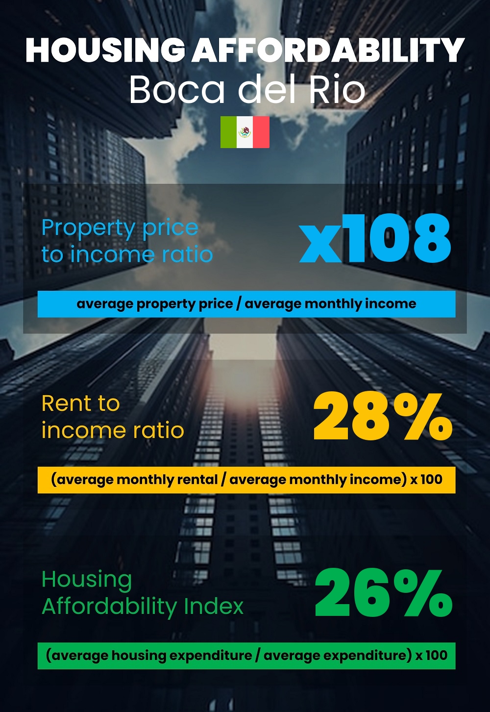 Housing and accommodation affordability, property price to income ratio, rent to income ratio, and housing affordability index chart in Boca del Rio