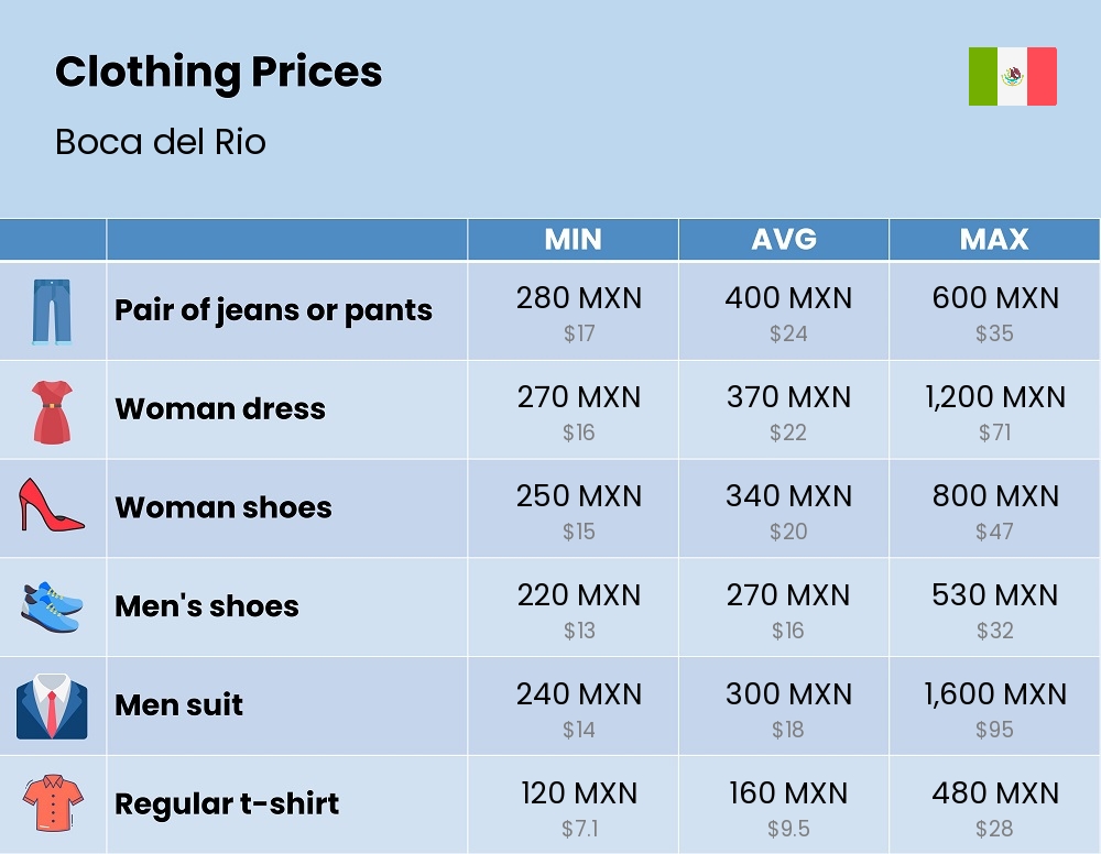 Chart showing the prices and cost of clothing and accessories in Boca del Rio