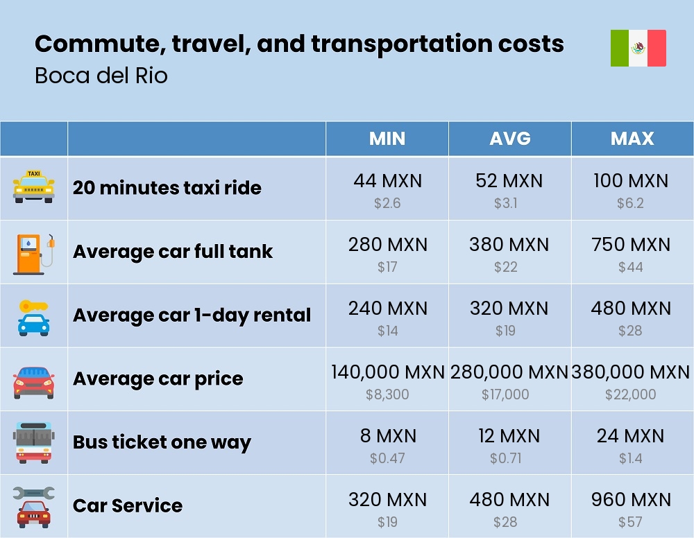 Chart showing the prices and cost of commute, travel, and transportation in Boca del Rio