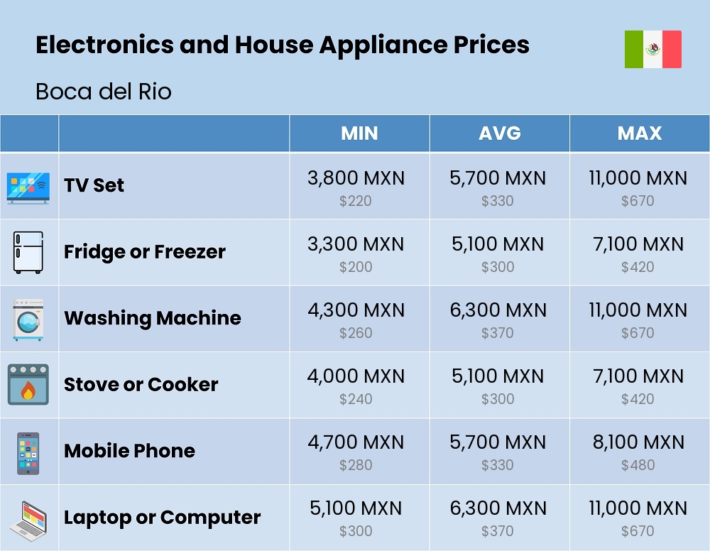 Chart showing the prices and cost of electronic devices and appliances in Boca del Rio