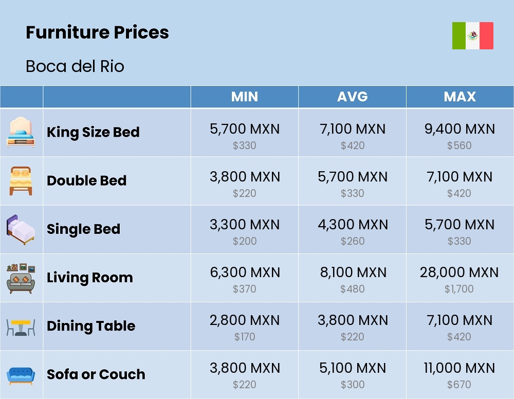 Chart showing the prices and cost of furniture in Boca del Rio