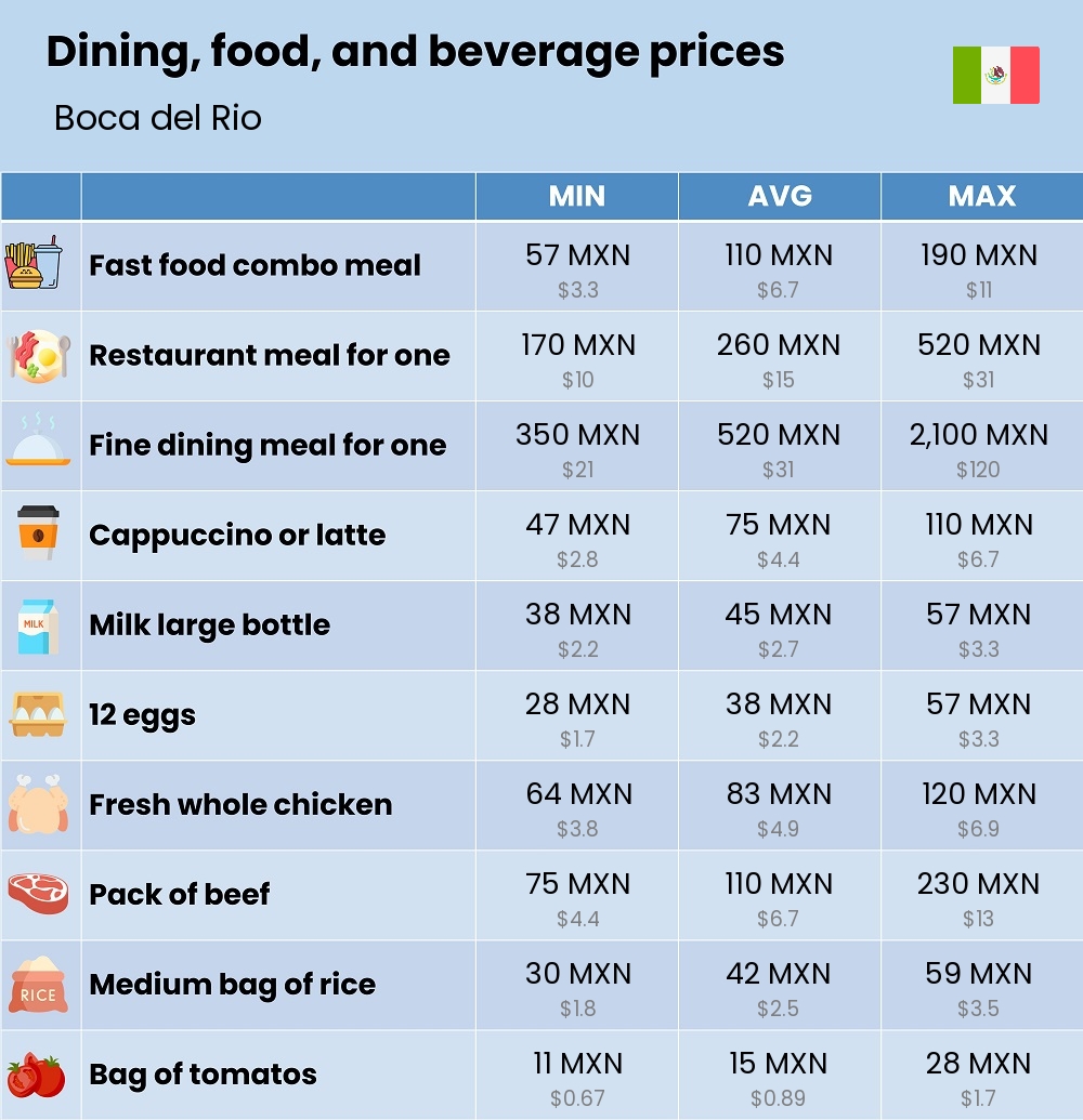 Chart showing the prices and cost of grocery, food, restaurant meals, market, and beverages in Boca del Rio