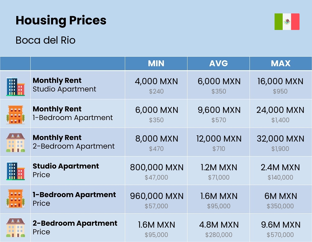 Chart showing the prices and cost of housing, accommodation, and rent in Boca del Rio