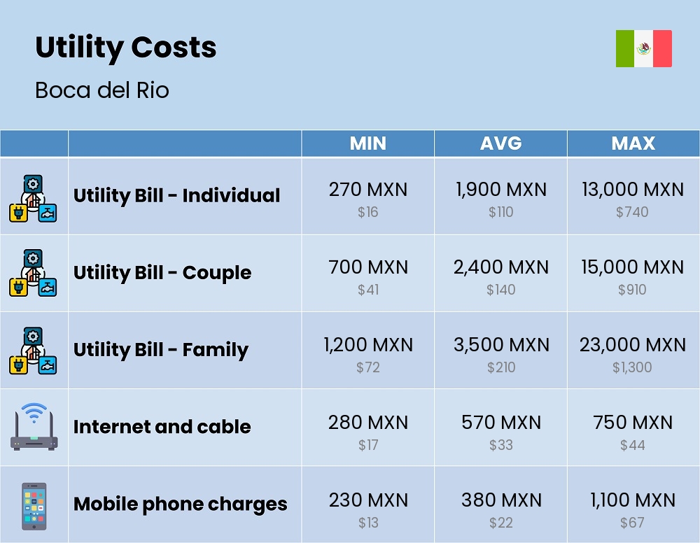 Chart showing the prices and cost of utility, energy, water, and gas for a family in Boca del Rio