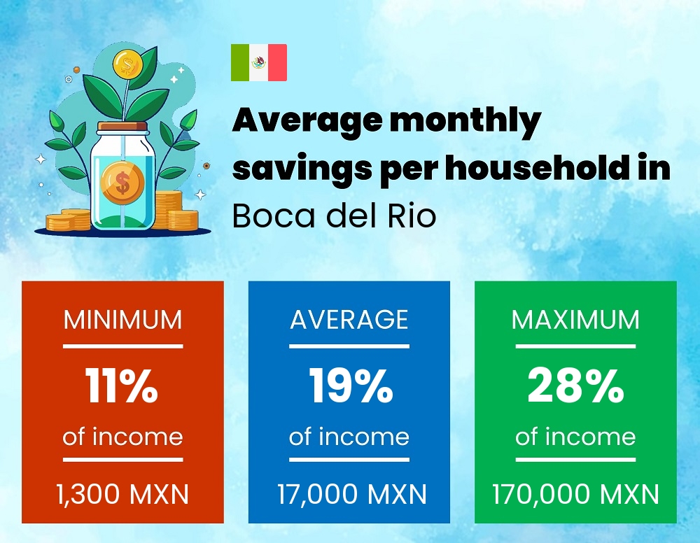 Savings to income ratio in Boca del Rio