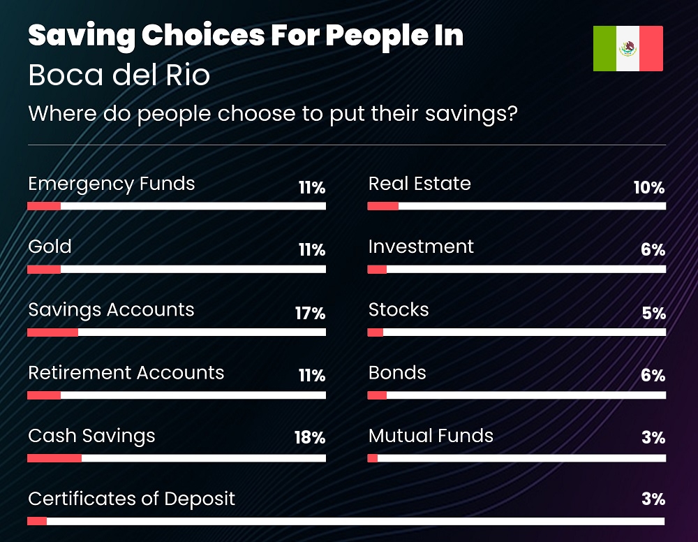 Where do couples choose to put their savings in Boca del Rio