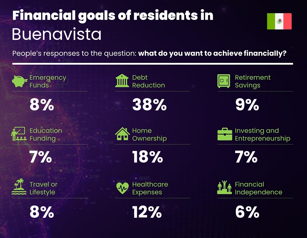 Financial goals and targets of couples living in Buenavista