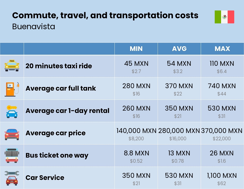 Chart showing the prices and cost of commute, travel, and transportation in Buenavista