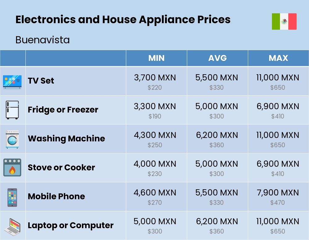 Chart showing the prices and cost of electronic devices and appliances in Buenavista