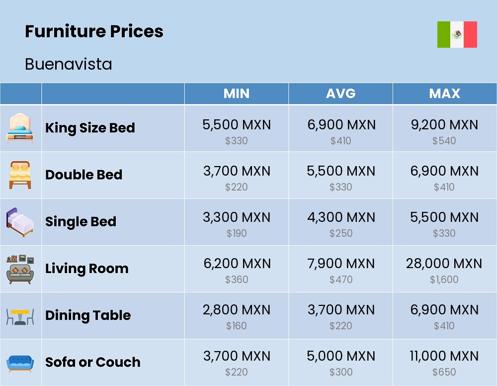 Chart showing the prices and cost of furniture in Buenavista