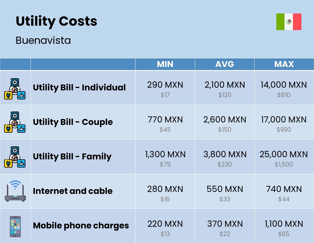 Chart showing the prices and cost of utility, energy, water, and gas for a family in Buenavista