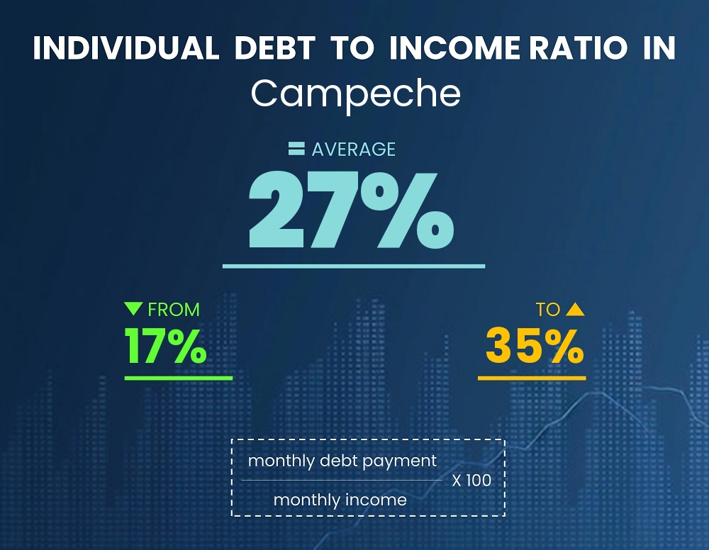 Chart showing debt-to-income ratio in Campeche