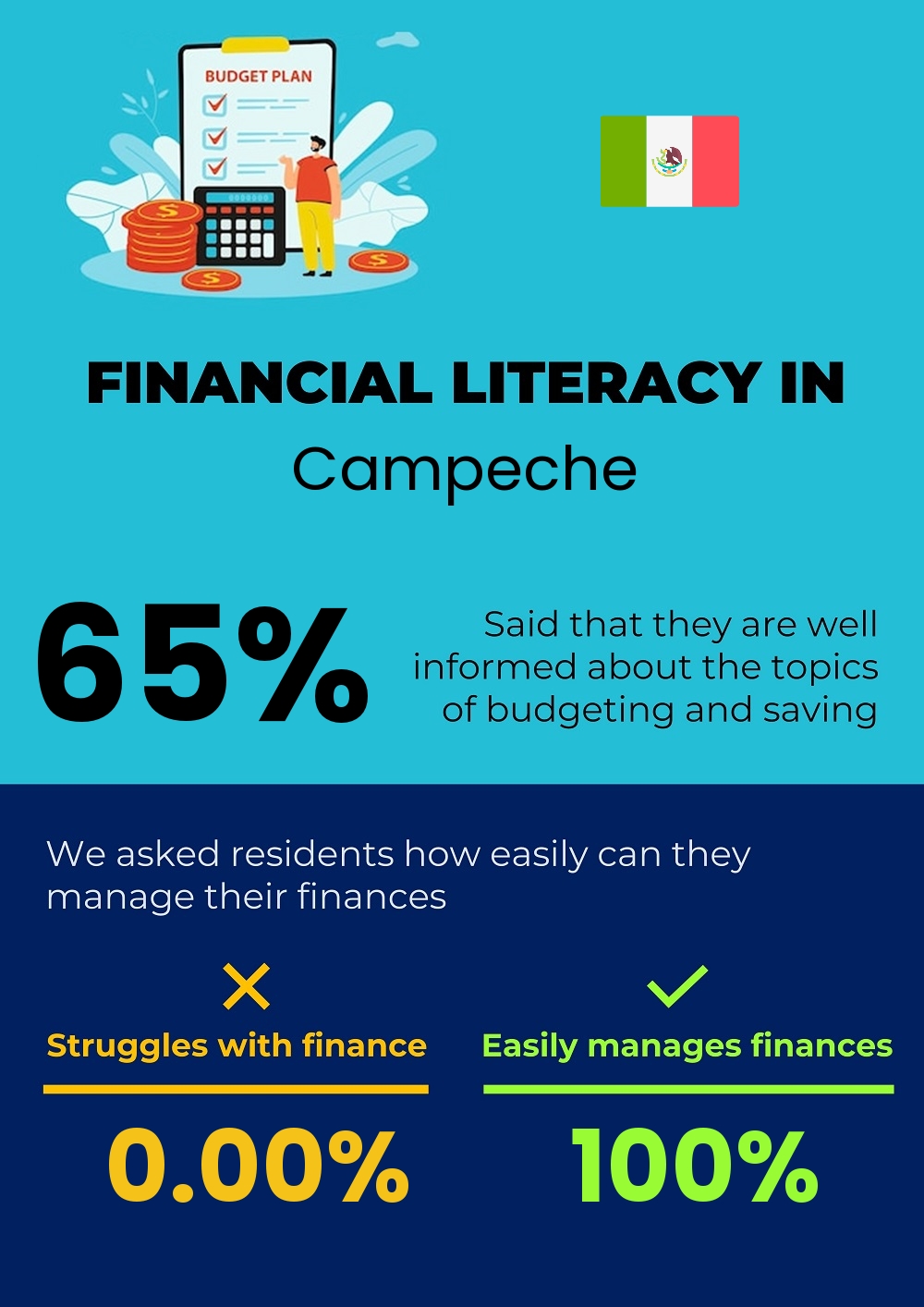 Financial literacy and difficulty in budgeting and financial planning in Campeche