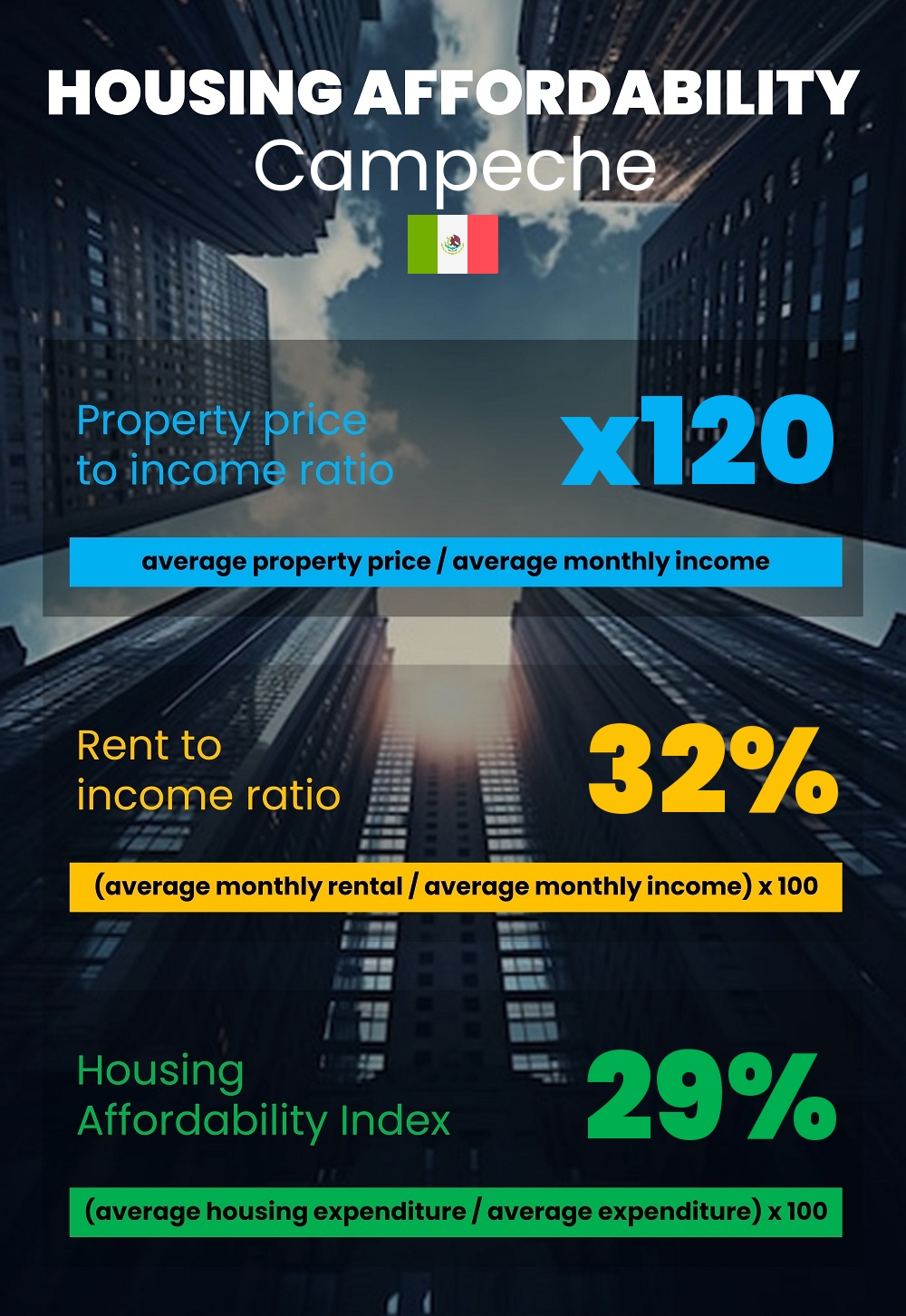 Housing and accommodation affordability, property price to income ratio, rent to income ratio, and housing affordability index chart in Campeche