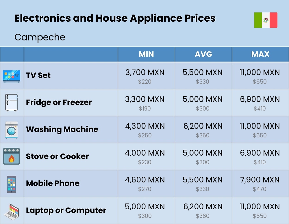 Chart showing the prices and cost of electronic devices and appliances in Campeche