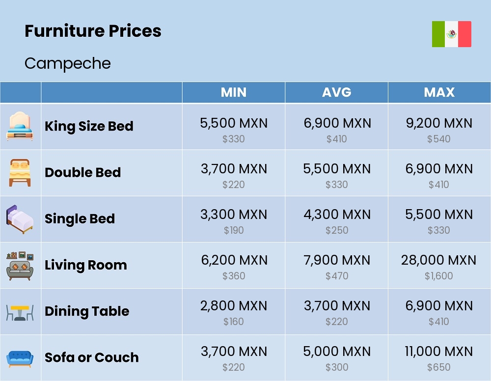 Chart showing the prices and cost of furniture in Campeche