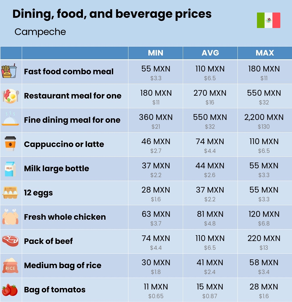 Chart showing the prices and cost of grocery, food, restaurant meals, market, and beverages in Campeche