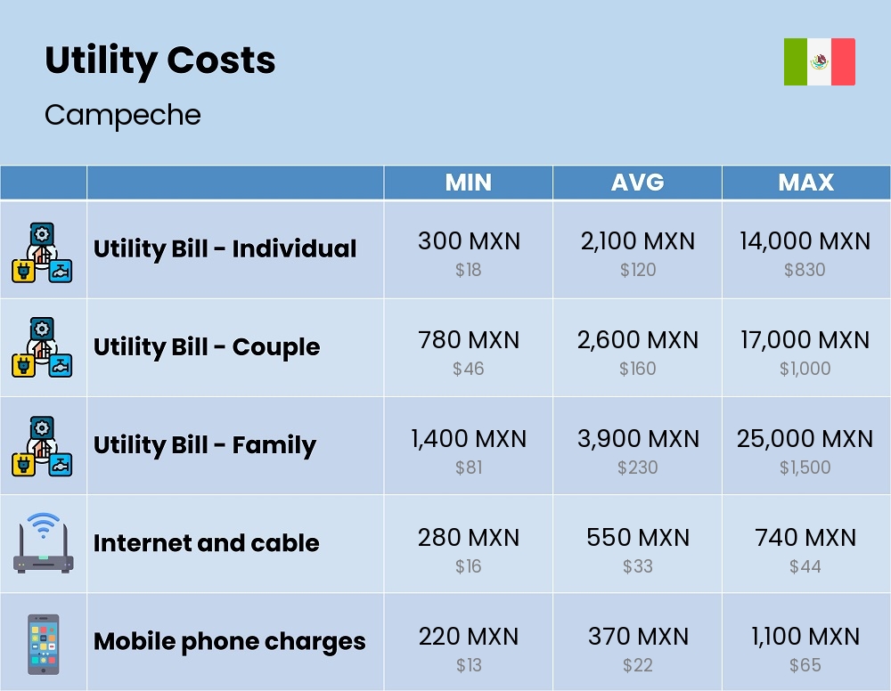 Chart showing the prices and cost of utility, energy, water, and gas for a family in Campeche