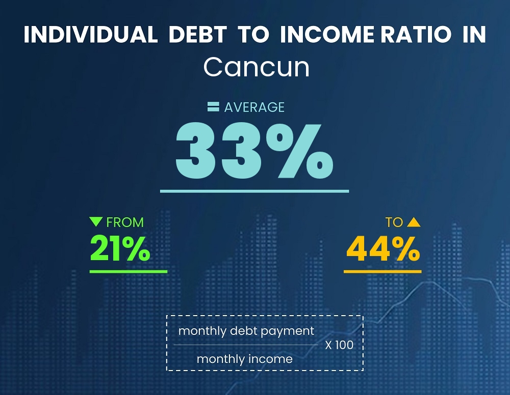 Chart showing debt-to-income ratio in Cancun