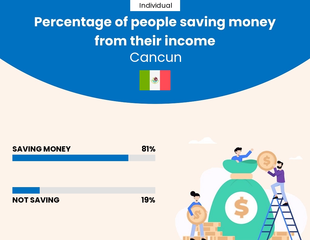 Percentage of individuals who manage to save money from their income every month in Cancun