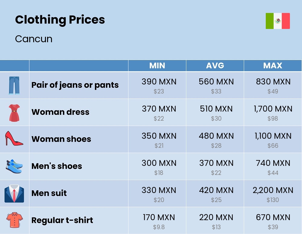 Chart showing the prices and cost of clothing and accessories in Cancun