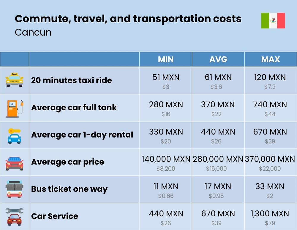 Chart showing the prices and cost of commute, travel, and transportation in Cancun