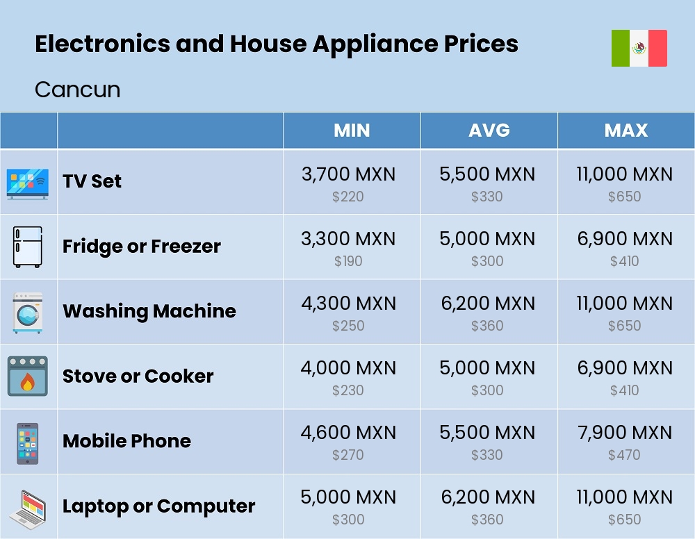 Chart showing the prices and cost of electronic devices and appliances in Cancun