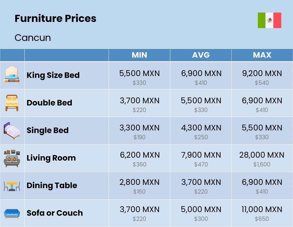 Chart showing the prices and cost of furniture in Cancun