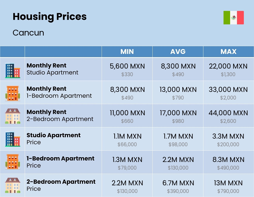 Chart showing the prices and cost of housing, accommodation, and rent in Cancun