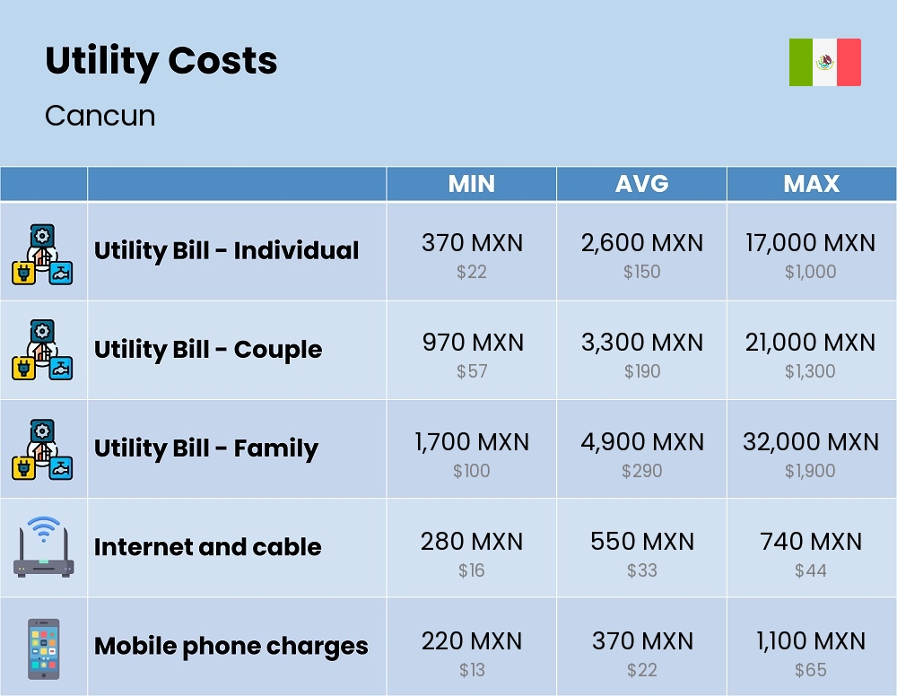 Chart showing the prices and cost of utility, energy, water, and gas for a family in Cancun