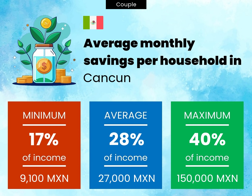 Couple savings to income ratio in Cancun