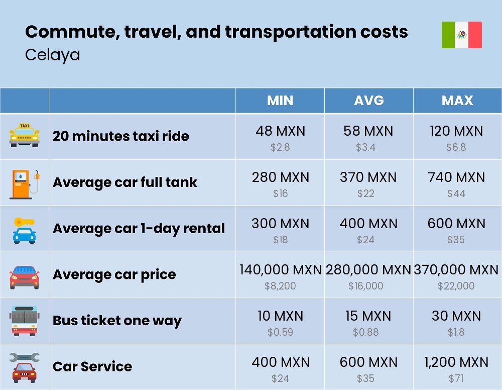 Chart showing the prices and cost of commute, travel, and transportation in Celaya