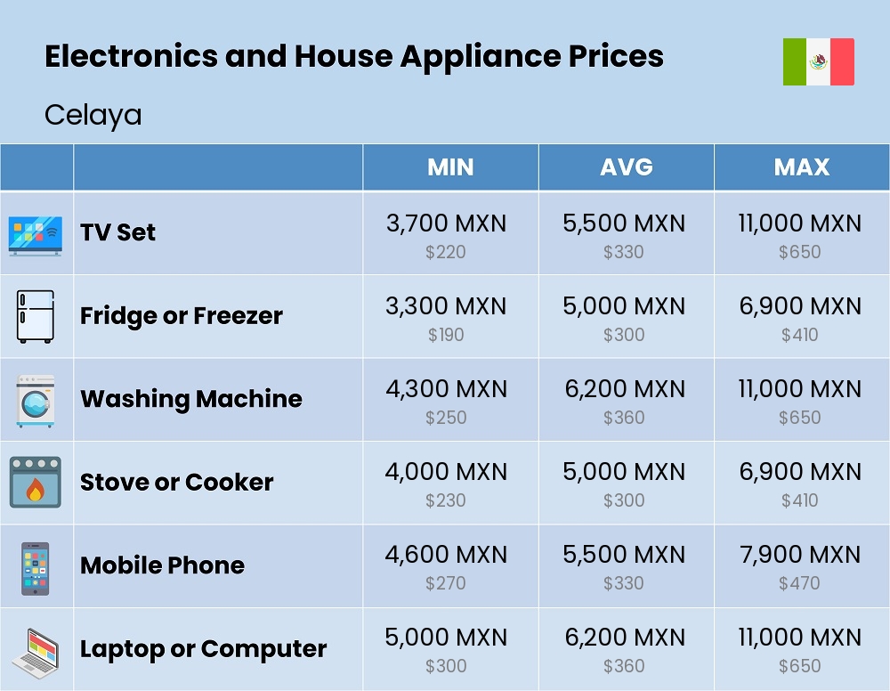 Chart showing the prices and cost of electronic devices and appliances in Celaya