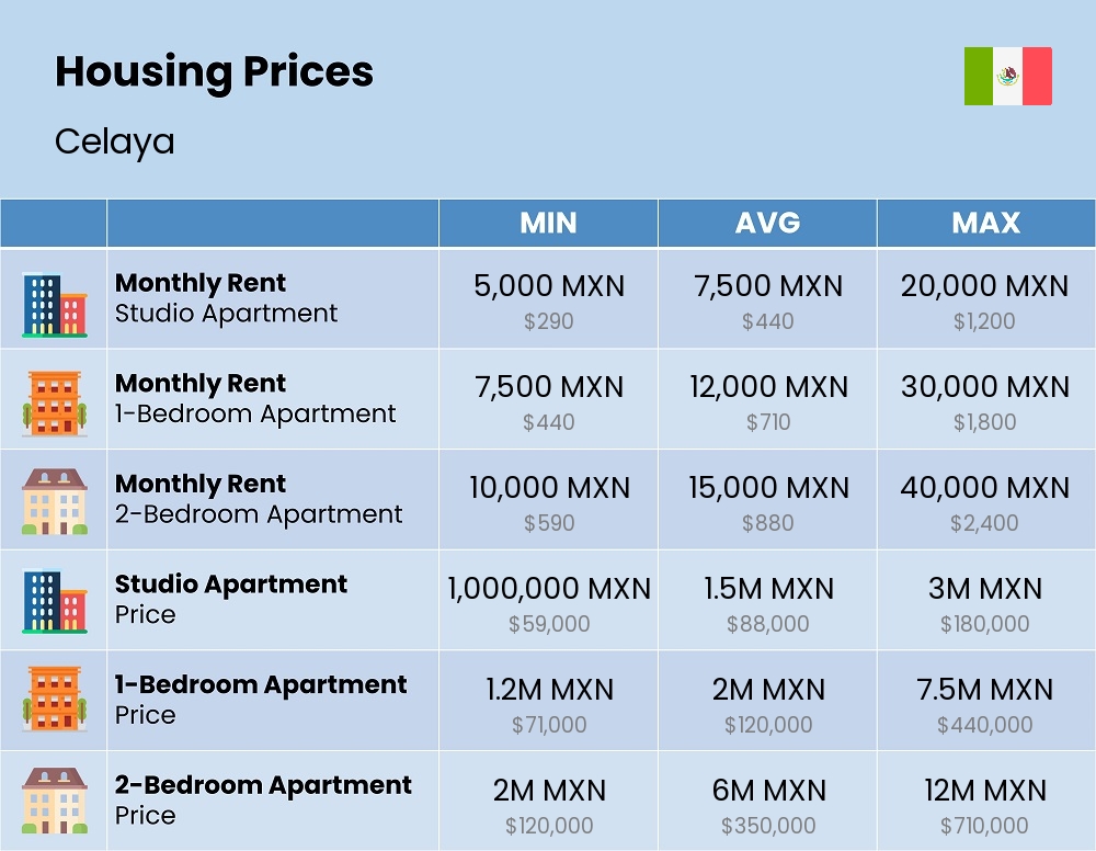 Chart showing the prices and cost of housing, accommodation, and rent in Celaya