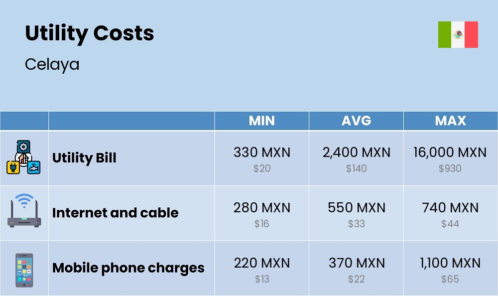 Chart showing the prices and cost of utility, energy, water, and gas for a single person in Celaya