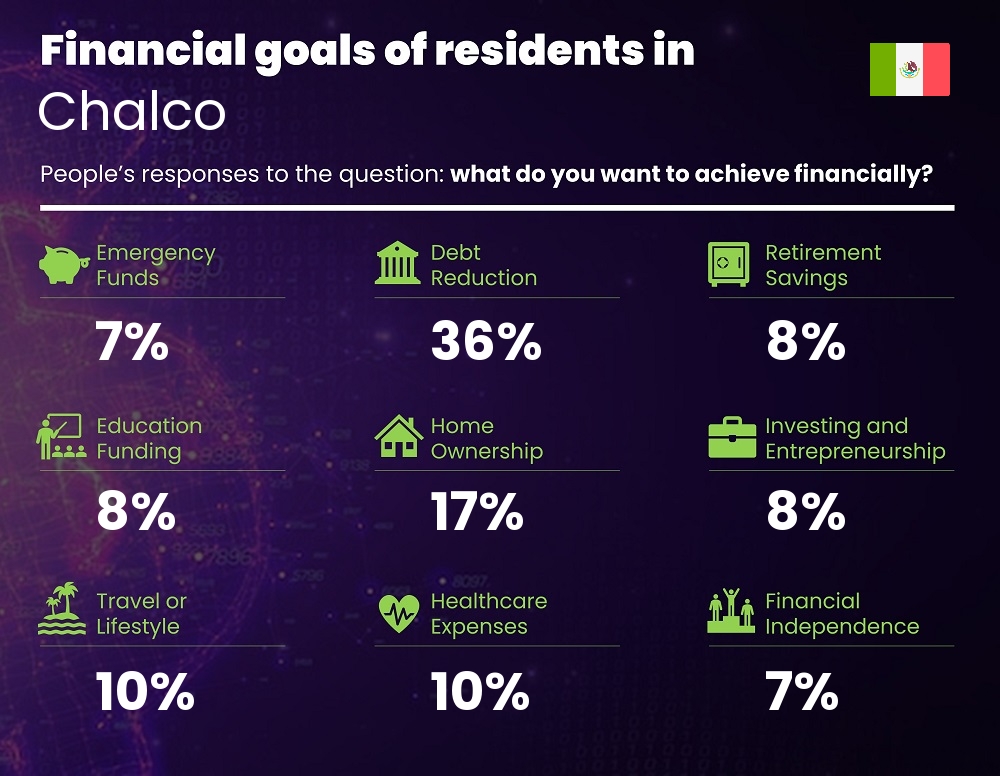 Financial goals and targets of single people living in Chalco