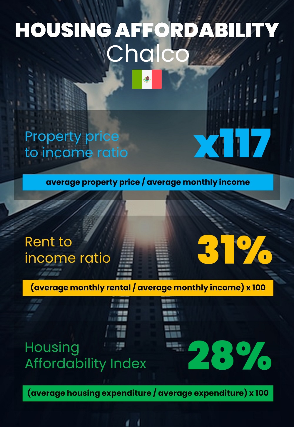 Housing and accommodation affordability, property price to income ratio, rent to income ratio, and housing affordability index chart in Chalco