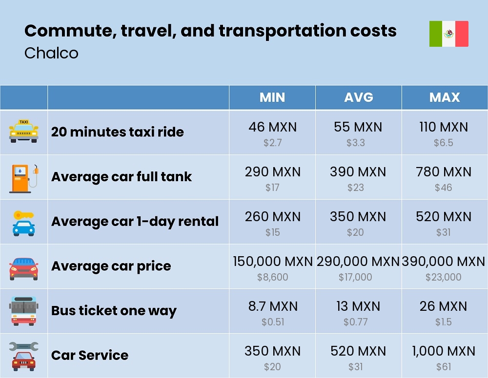 Chart showing the prices and cost of commute, travel, and transportation in Chalco