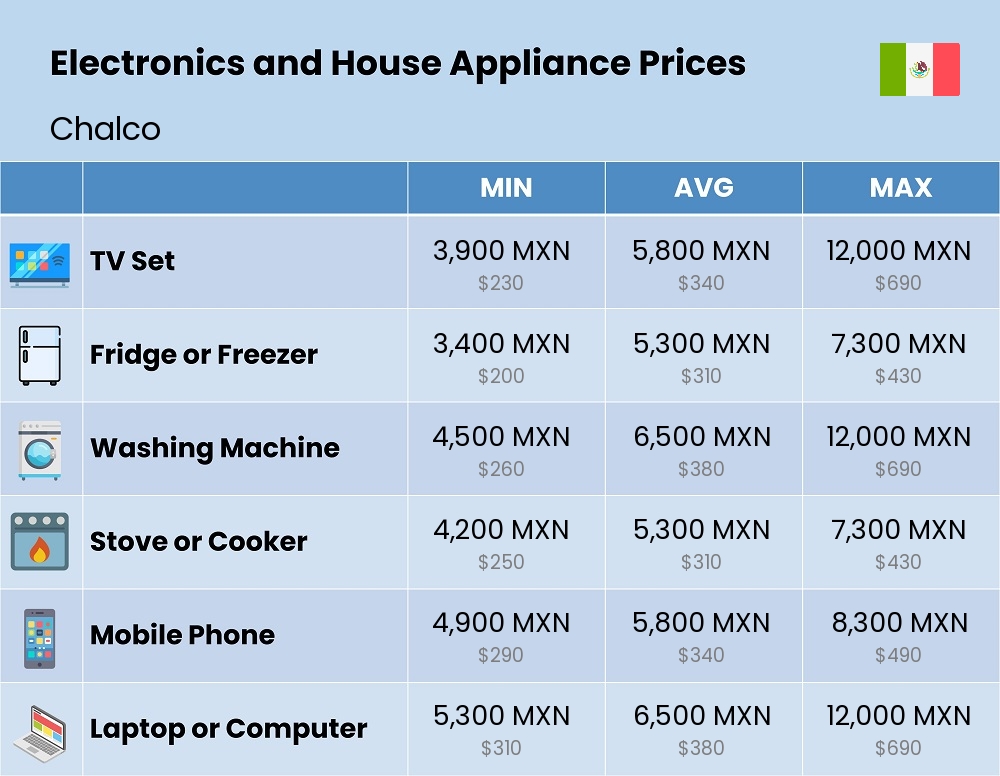 Chart showing the prices and cost of electronic devices and appliances in Chalco