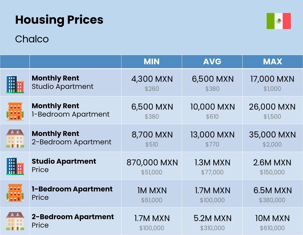 Chart showing the prices and cost of housing, accommodation, and rent in Chalco