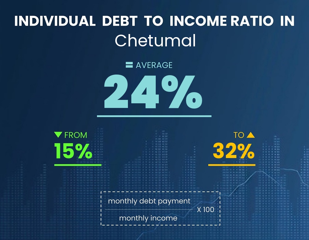 Chart showing debt-to-income ratio in Chetumal