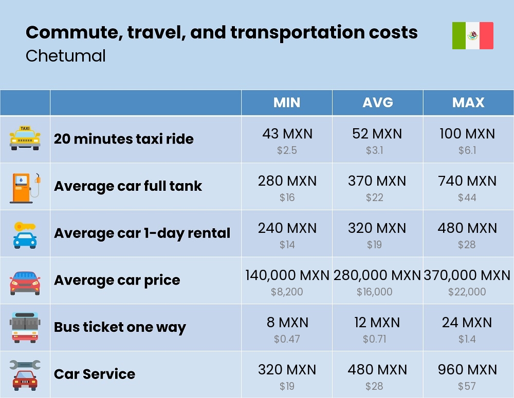 Chart showing the prices and cost of commute, travel, and transportation in Chetumal