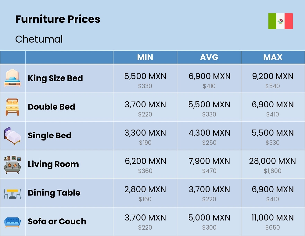 Chart showing the prices and cost of furniture in Chetumal