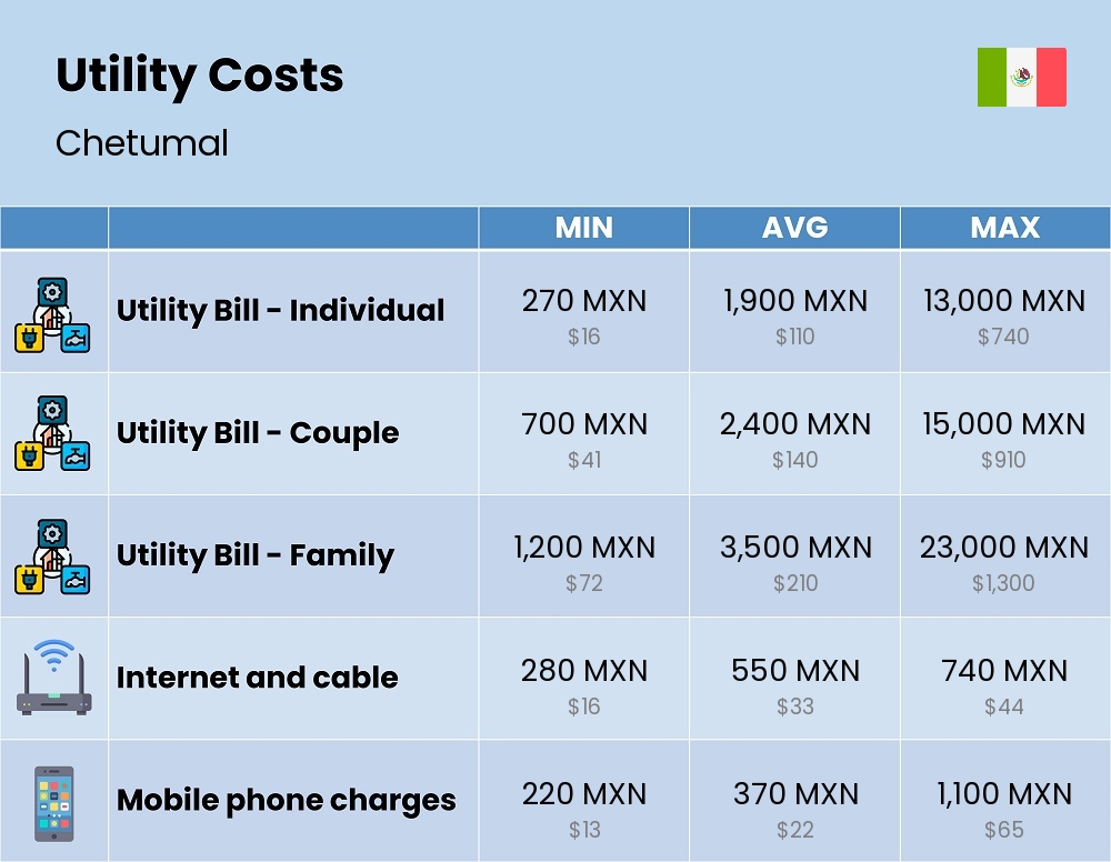 Chart showing the prices and cost of utility, energy, water, and gas for a family in Chetumal