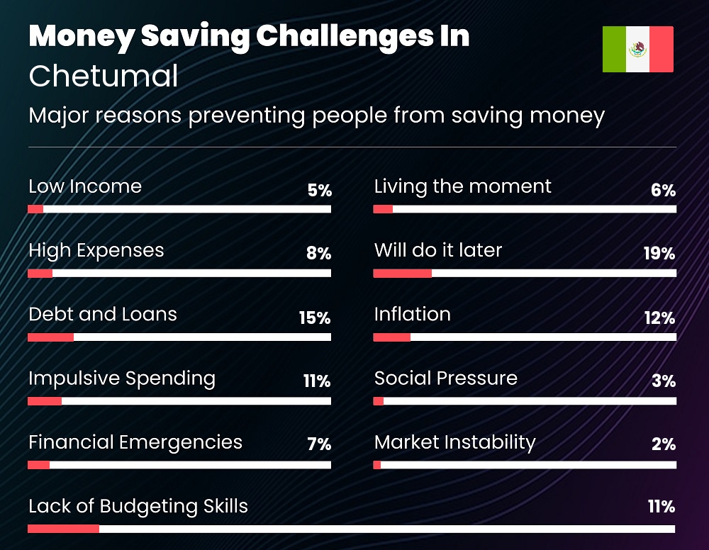 Reasons that make it difficult for people to save money in Chetumal