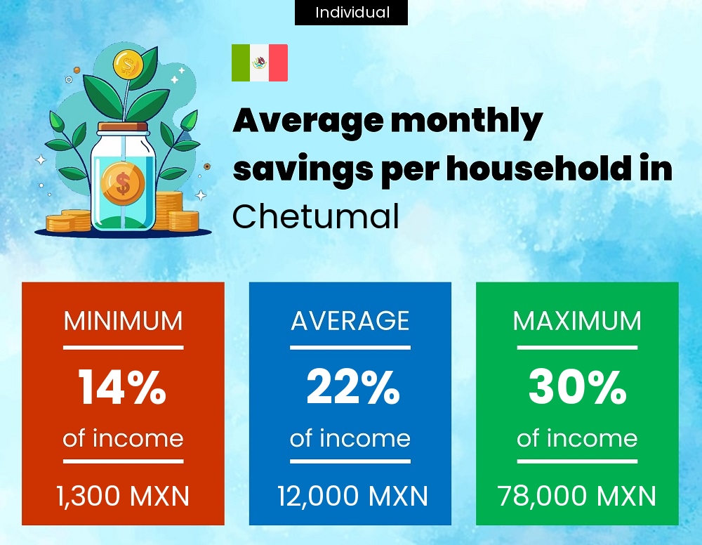 A single person savings to income ratio in Chetumal