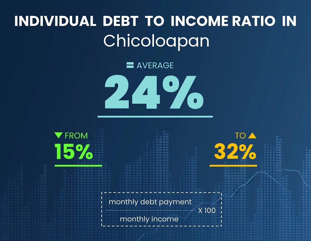 Chart showing debt-to-income ratio in Chicoloapan