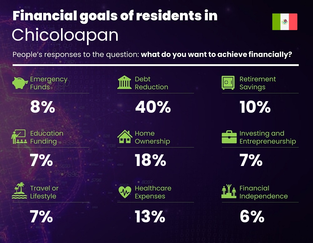 Financial goals and targets of couples living in Chicoloapan