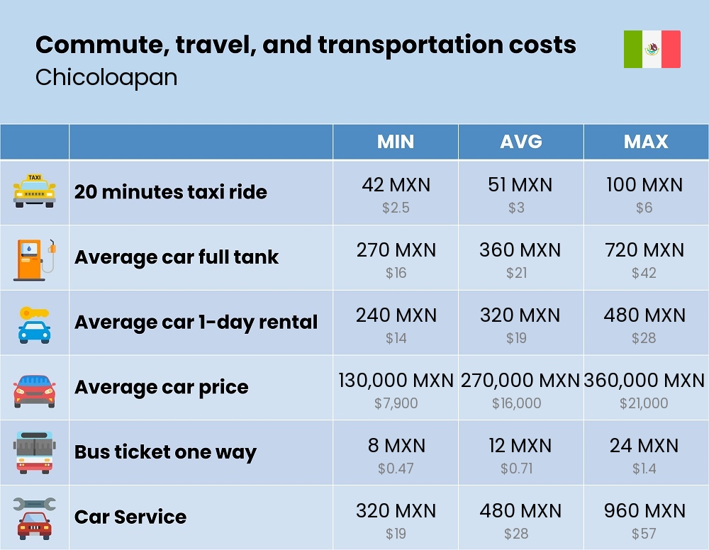 Chart showing the prices and cost of commute, travel, and transportation in Chicoloapan