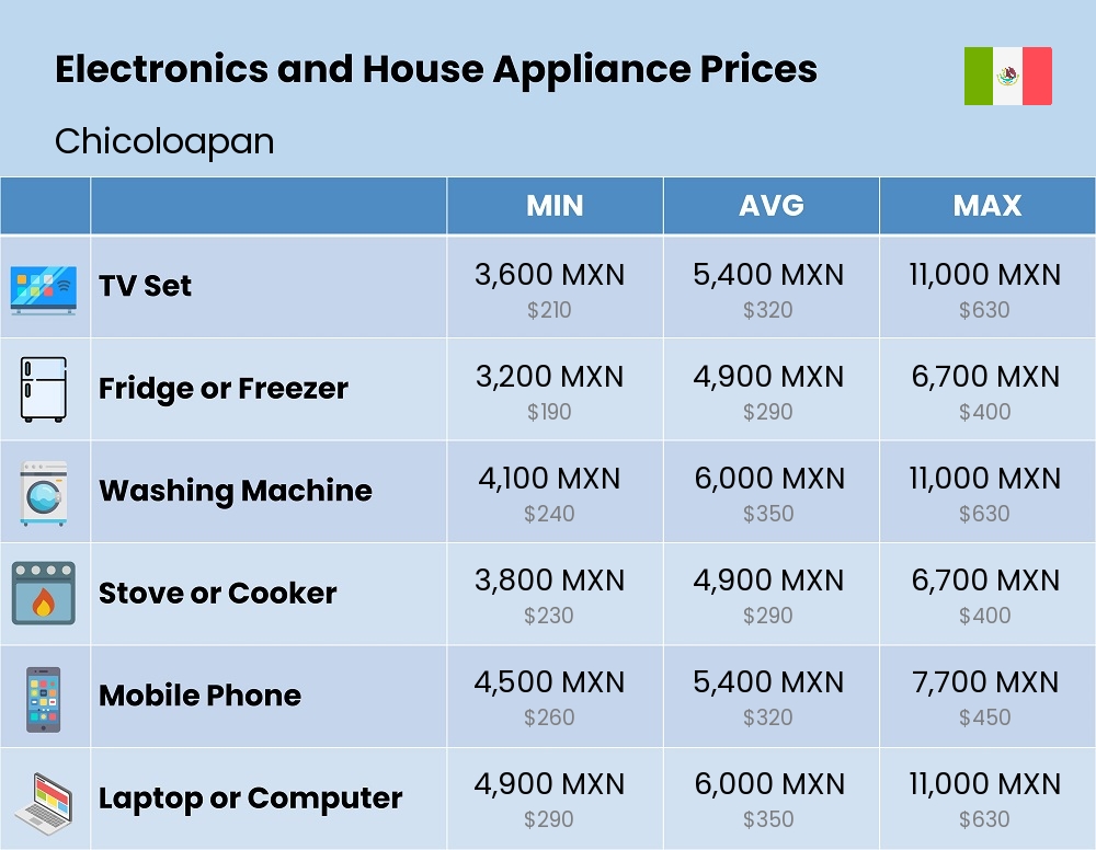 Chart showing the prices and cost of electronic devices and appliances in Chicoloapan